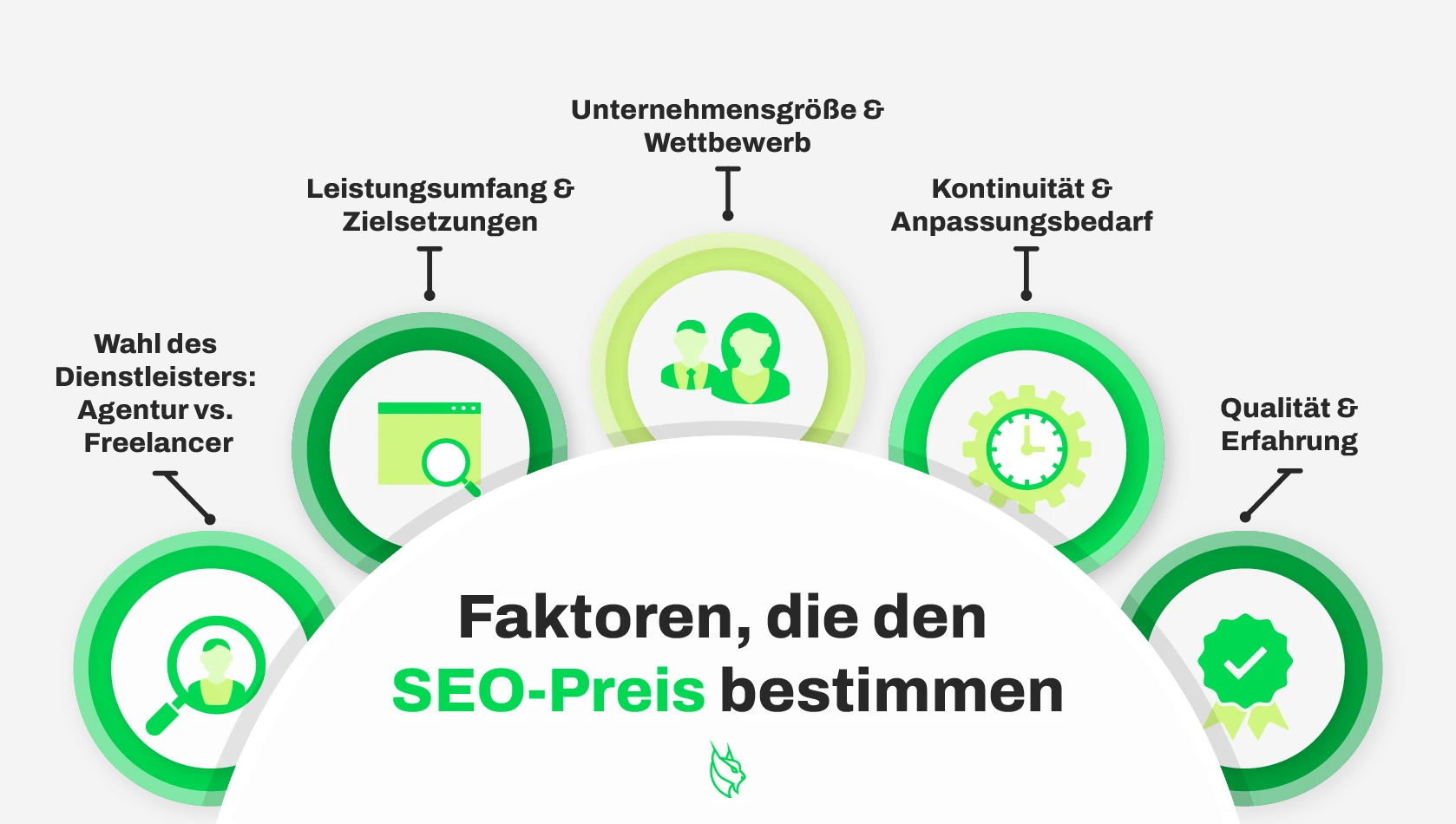 Eine Illustration mit Symbolen wie einer Lupe, einer Webseite, einem Menschen, einer Uhr und einem Diagramm hebt wichtige SEO-Preisfaktoren hervor. Der Text in deutscher Sprache lautet „Faktoren, die den SEO-Preis bestimmen“ auf einem leuchtend grünen und schwarzen Hintergrund.