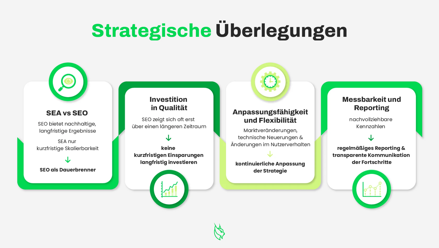 Vier weiße Karten auf schwarzem Hintergrund skizzieren strategische Konzepte, wobei eine Karte in grün-weißem Text „Strategische Überlegungen SEO“ hervorhebt. Die Konzepte umfassen: SEA vs SEO, Investition in Qualität, Anpassungsfähigkeit und Flexibilität sowie Messbarkeit und Reporting, jeweils gefolgt von kurzen Punkten.